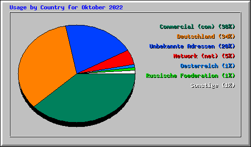 Usage by Country for Oktober 2022