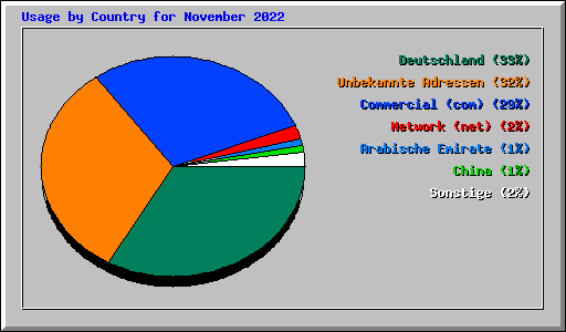 Usage by Country for November 2022