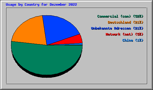 Usage by Country for Dezember 2022
