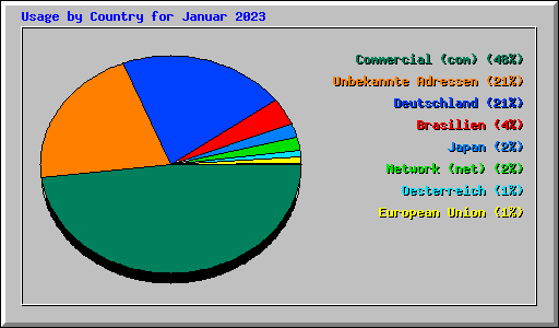 Usage by Country for Januar 2023