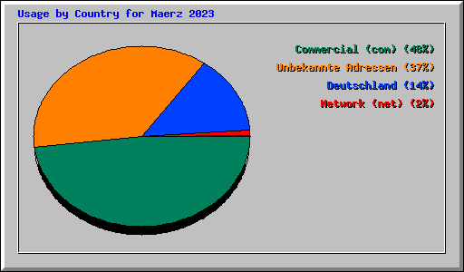 Usage by Country for Maerz 2023