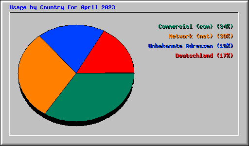 Usage by Country for April 2023
