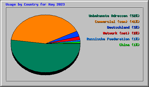 Usage by Country for May 2023
