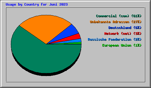 Usage by Country for Juni 2023