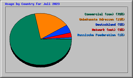 Usage by Country for Juli 2023