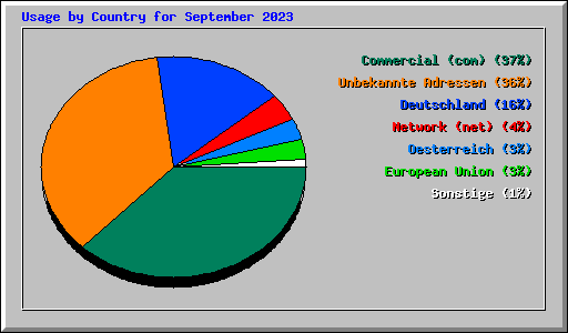 Usage by Country for September 2023