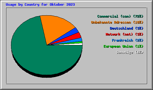 Usage by Country for Oktober 2023