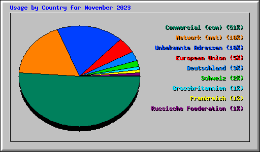 Usage by Country for November 2023