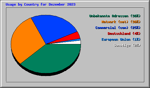 Usage by Country for Dezember 2023