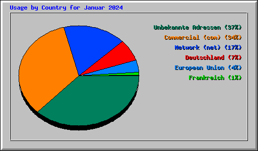 Usage by Country for Januar 2024