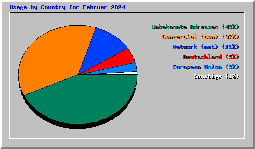Usage by Country for Februar 2024