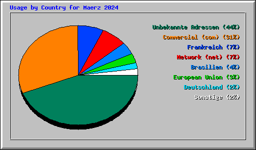 Usage by Country for Maerz 2024