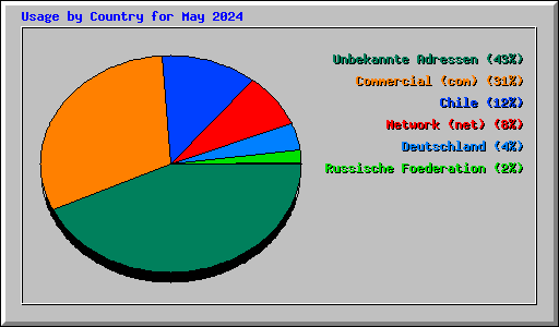 Usage by Country for May 2024