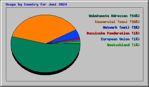 Usage by Country for Juni 2024