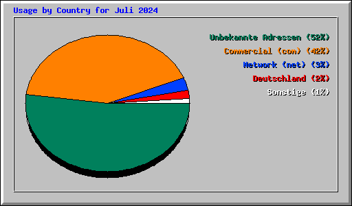 Usage by Country for Juli 2024
