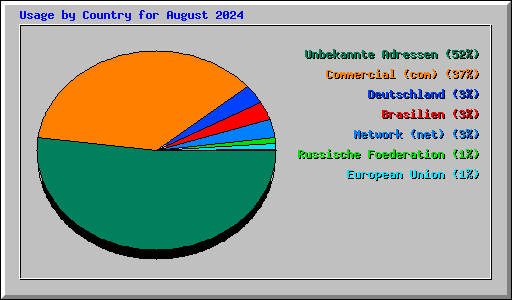 Usage by Country for August 2024