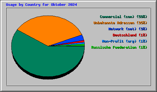 Usage by Country for Oktober 2024