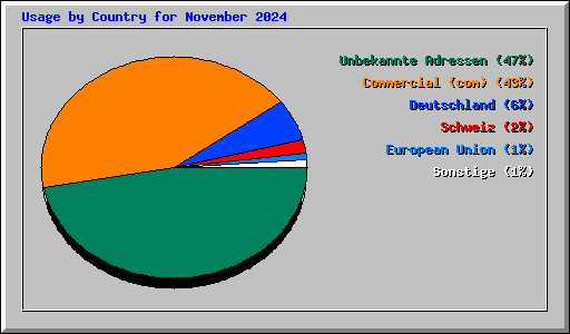 Usage by Country for November 2024