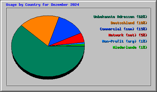 Usage by Country for Dezember 2024
