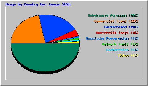 Usage by Country for Januar 2025
