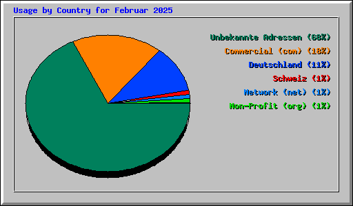 Usage by Country for Februar 2025