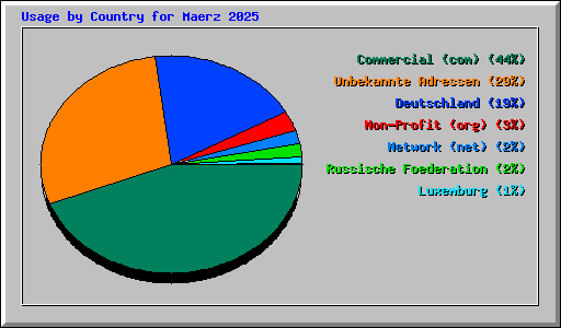 Usage by Country for Maerz 2025