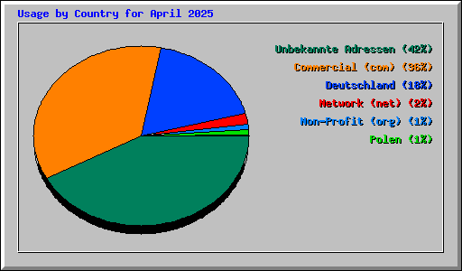 Usage by Country for April 2025