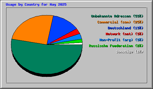 Usage by Country for May 2025