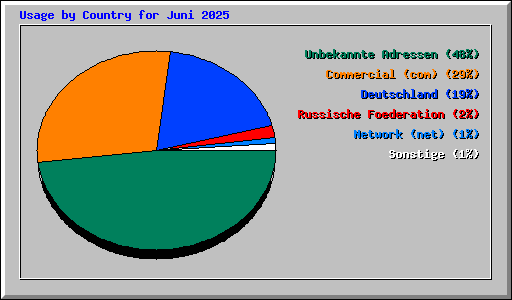 Usage by Country for Juni 2025