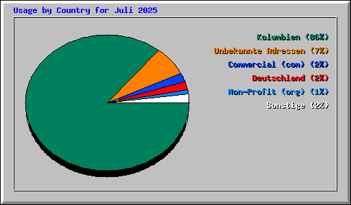 Usage by Country for Juli 2025