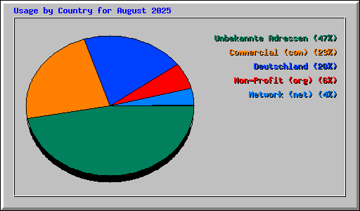 Usage by Country for August 2025
