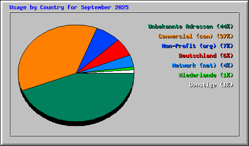 Usage by Country for September 2025