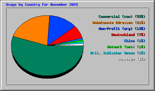 Usage by Country for November 2025