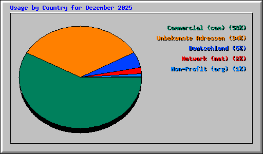 Usage by Country for Dezember 2025