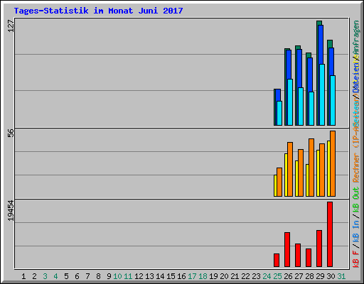 Tages-Statistik im Monat Juni 2017