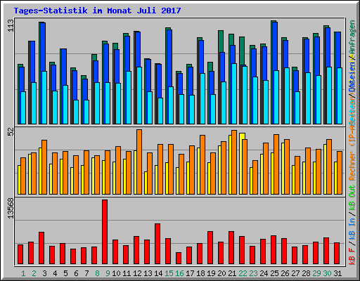 Tages-Statistik im Monat Juli 2017