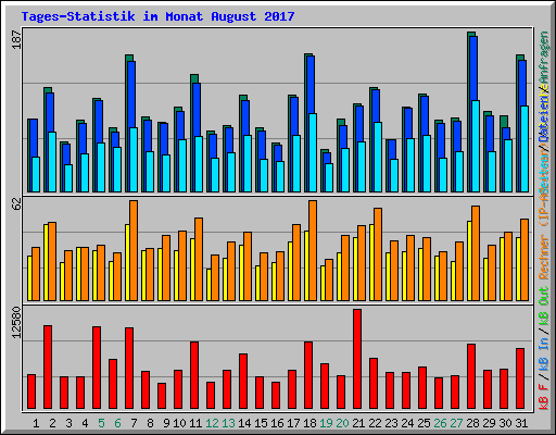 Tages-Statistik im Monat August 2017