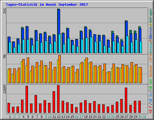 Tages-Statistik im Monat September 2017