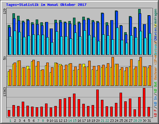 Tages-Statistik im Monat Oktober 2017