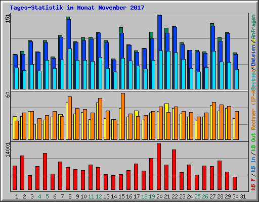 Tages-Statistik im Monat November 2017
