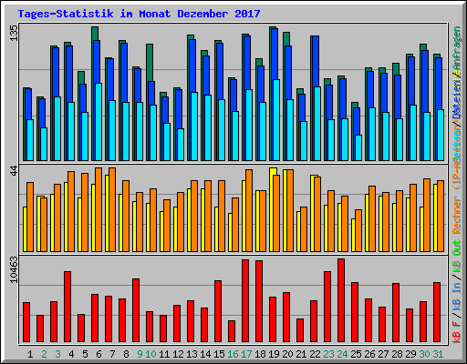 Tages-Statistik im Monat Dezember 2017