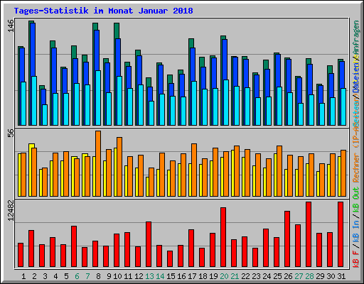 Tages-Statistik im Monat Januar 2018