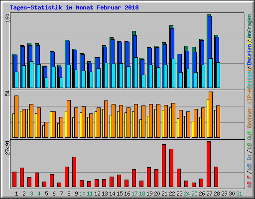 Tages-Statistik im Monat Februar 2018