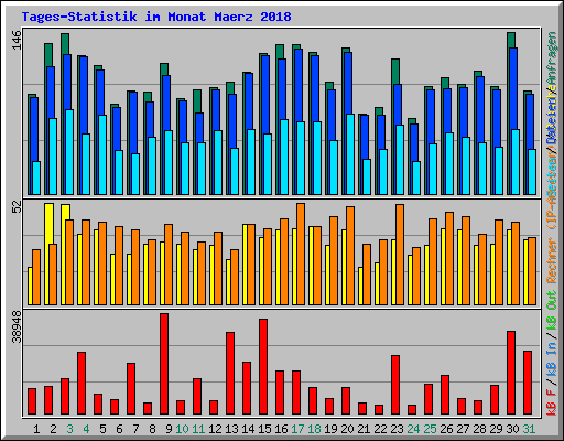 Tages-Statistik im Monat Maerz 2018