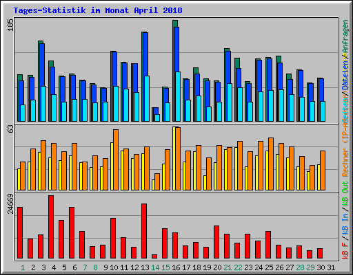 Tages-Statistik im Monat April 2018