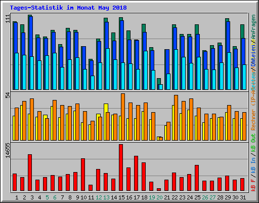 Tages-Statistik im Monat May 2018