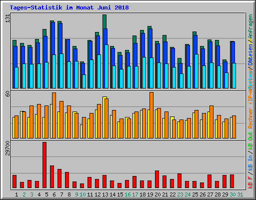 Tages-Statistik im Monat Juni 2018