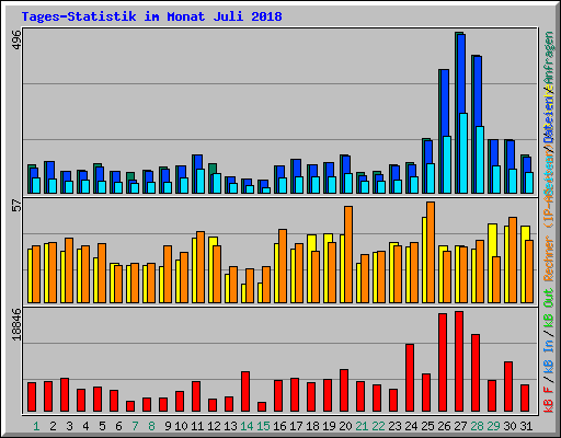 Tages-Statistik im Monat Juli 2018