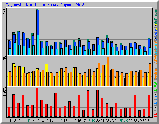Tages-Statistik im Monat August 2018