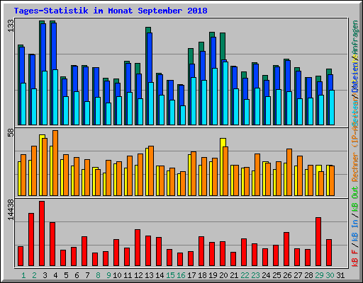 Tages-Statistik im Monat September 2018